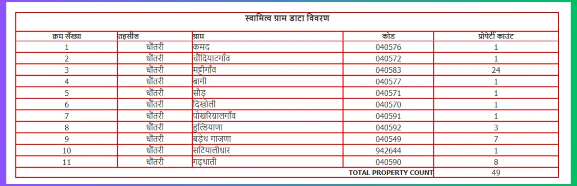 Bhulekh Uttarakhand data vivran