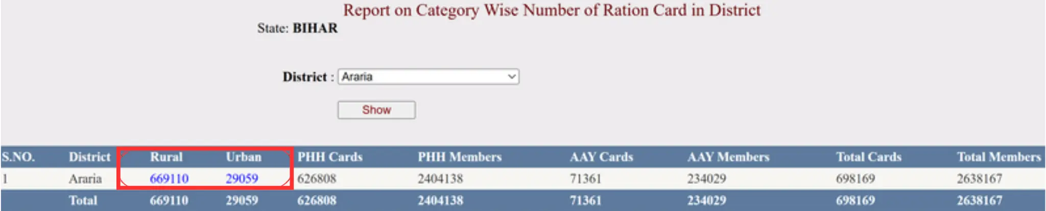 bihar ration card List